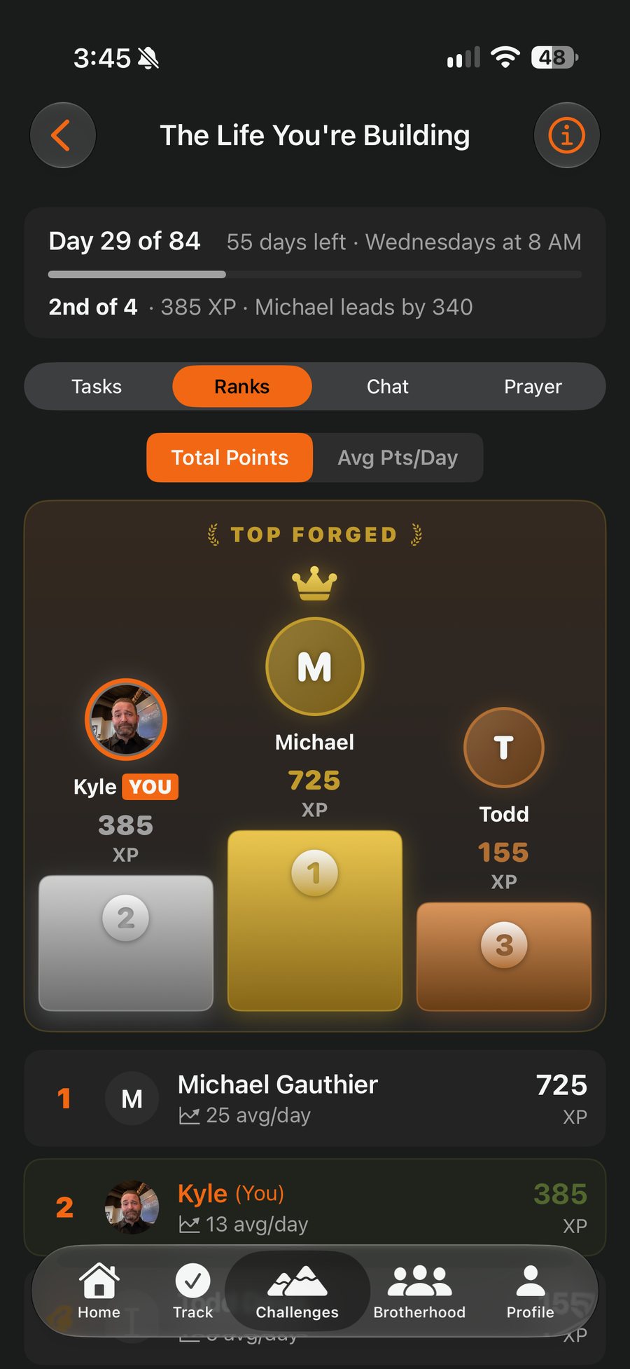 A challenge's Ranks tab: a podium with Michael at 725 XP, Kyle at 385 and Todd at 155, with the full standings below